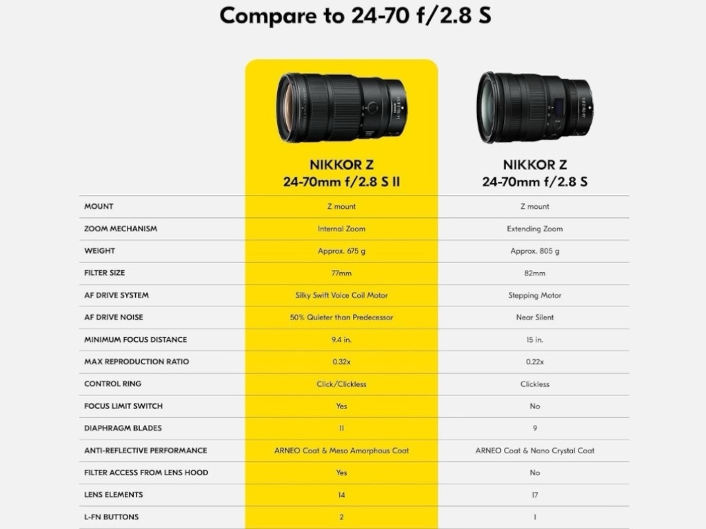 Miks NIKKOR Z 24-70mm f/2.8 S II on parem, kui eelmine NIKKOR Z 24-70mm f/2.8 S objektiiv? Miks ma peaksin uuendama oma objektiivi? NIKKOR Z 24-70mm f/2.8 S II võrdlus eelmise NIKKOR Z 24-70mm f/2.8 S mudeliga.