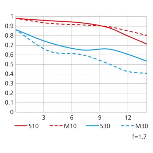 NIKKOR Z DX 24mm f/1.7 MTF chart